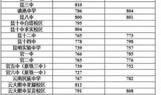 昆明学院2022录取分数线多少 昆明学院录取分数线