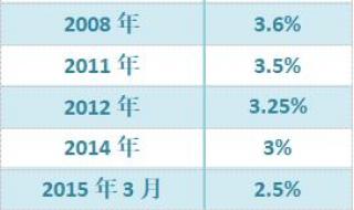 中国进负利率时代 中国进负利率时代